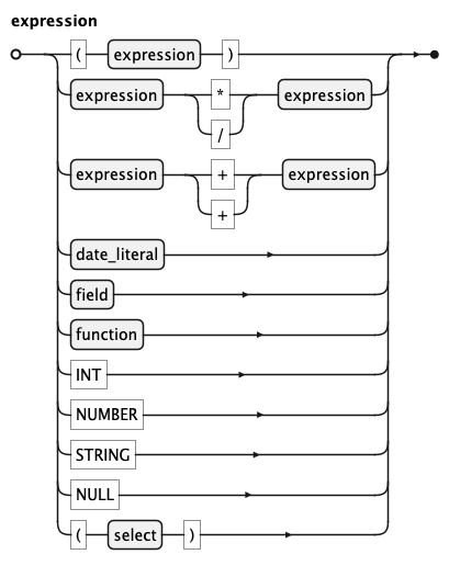 EBNF Railroad diagram for expression rule