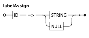 EBNF Railroad diagram for labelAssign rule