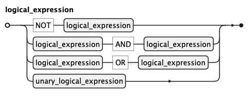 EBNF Railroad diagram for logical_expression rule