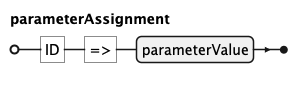 EBNF Railroad diagram for parameterAssignment rule