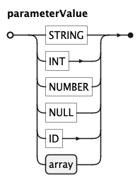 EBNF Railroad diagram for parameterValue rule