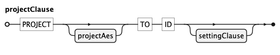 EBNF Railroad diagram for projectClause rule