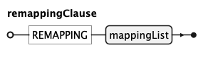 EBNF Railroad diagram for remappingClause rule