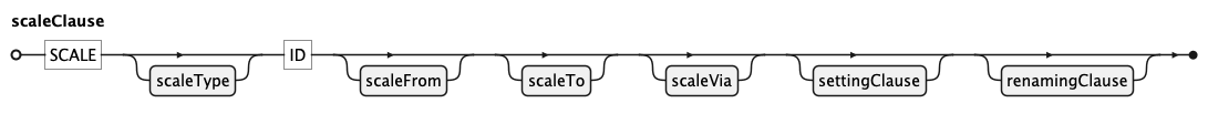 EBNF Railroad diagram for scaleClause rule