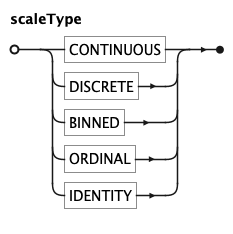 EBNF Railroad diagram for scaleType rule
