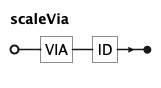 EBNF Railroad diagram for scaleVia rule
