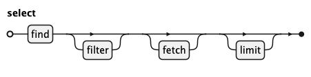 EBNF Railroad diagram for select rule